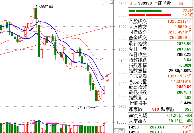 【诡道论市】上证指数倾向于2850点附近企稳