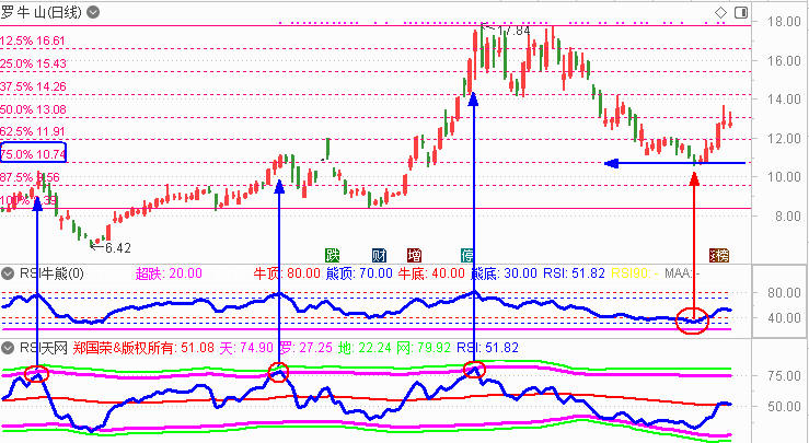 RSI天网指标  再聊罗牛山的探底反弹