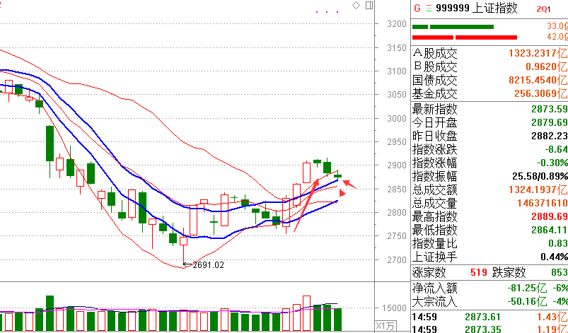 【诡道论市】上证指数倾向于2850点附近企稳