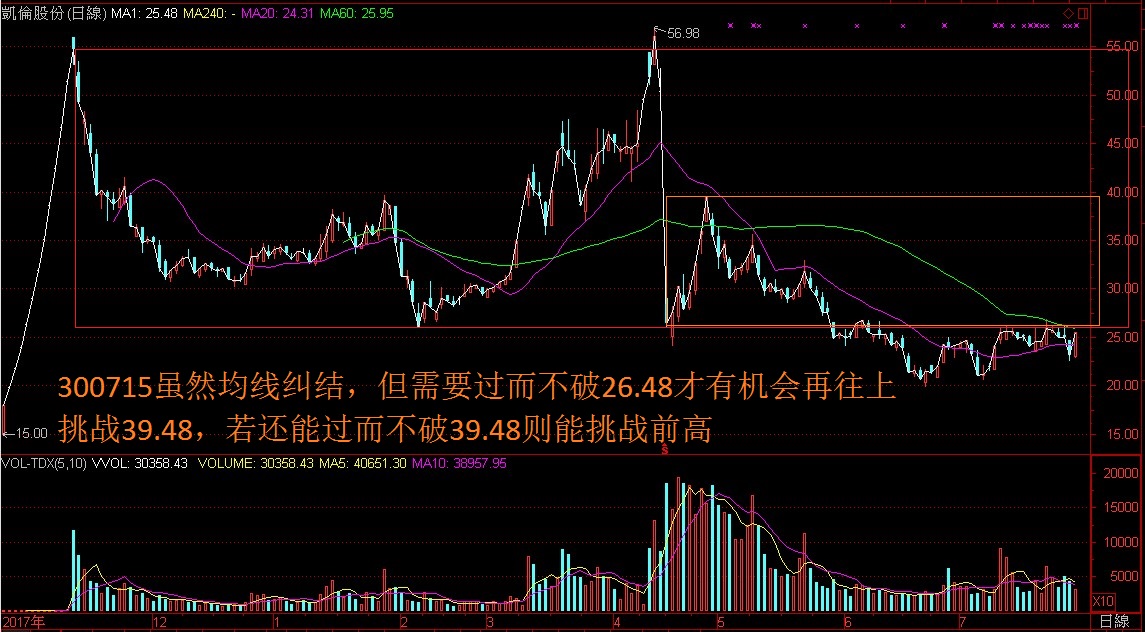 均线纠结有大行情吗?