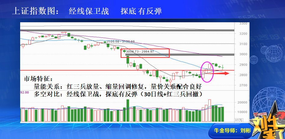 收盘总结:经线之下多头区域 探底将会有抵抗