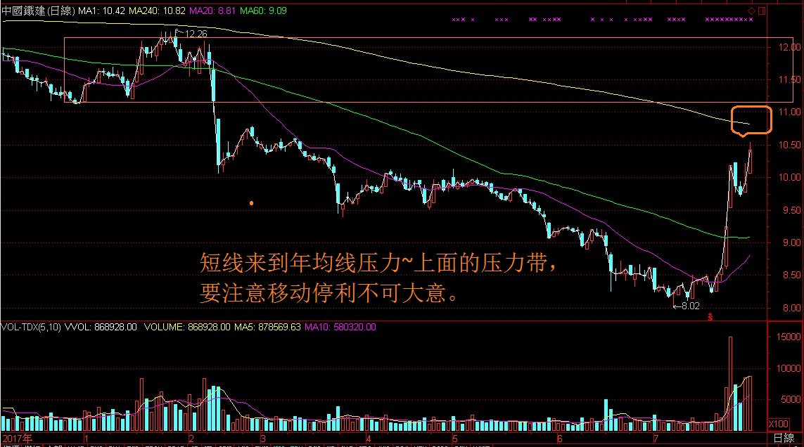 要注意移动停利不可大意