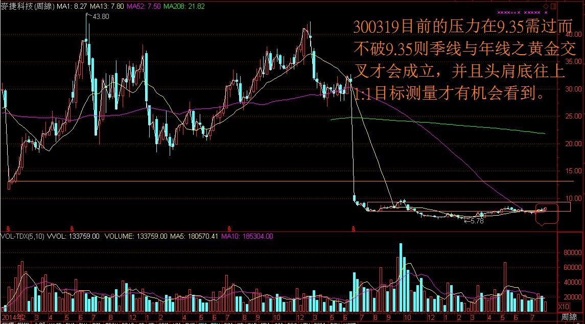 头肩底+季线与年线黄金交叉