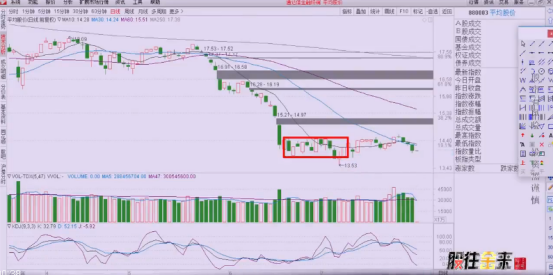刘仙教你结合平均股价研判大势