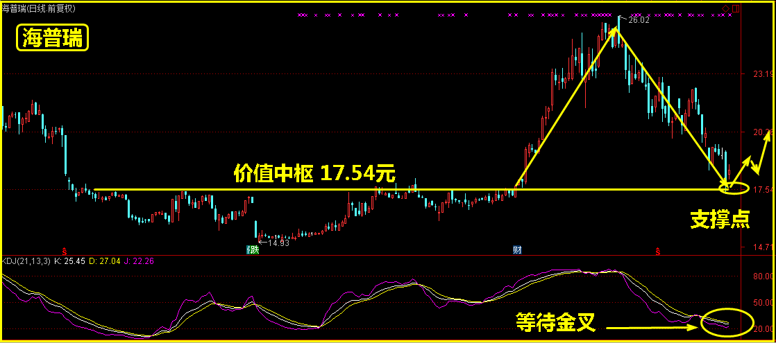 股票价格回归中枢后未来将这样走？