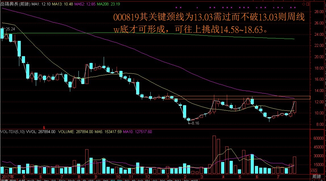 周线w底会形成的关键是?!