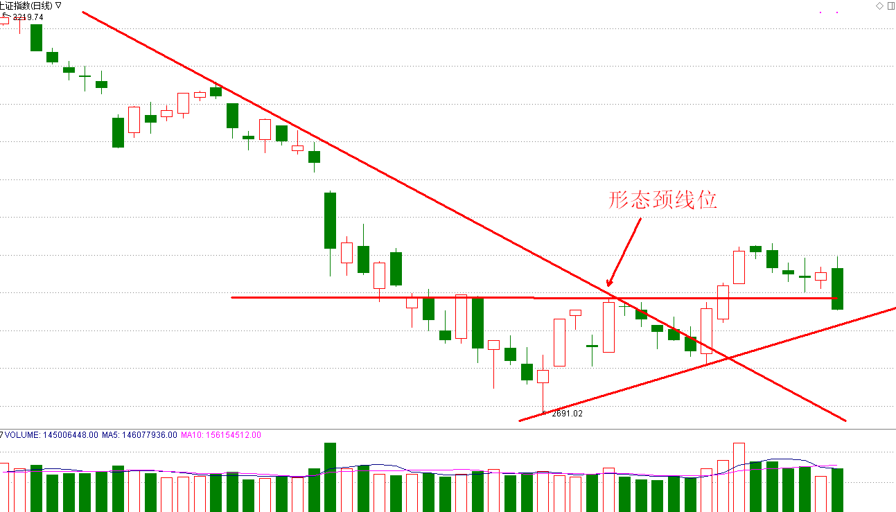 中阴下跌，又到了关键时刻