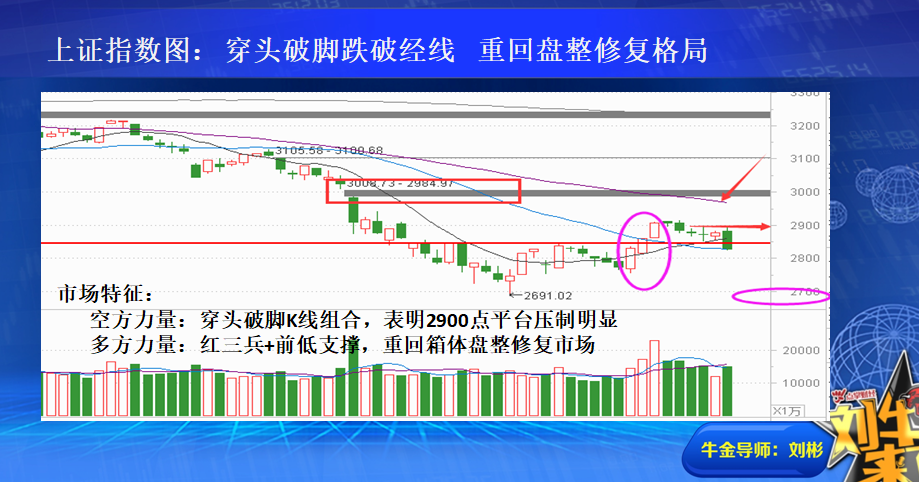 收盘总结 ：穿头破脚K线组合 重回箱体格局修复