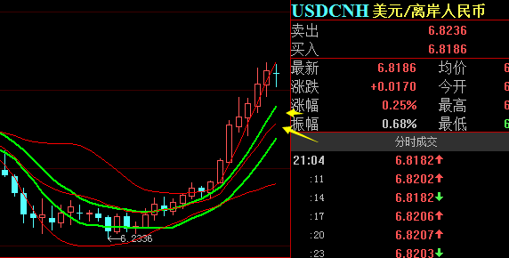 【多空趋势轨道】看美元兑离岸人民币走势