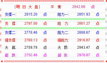 【RSI系列课程指标下载】八月大盘开门绿  将再考验2800点