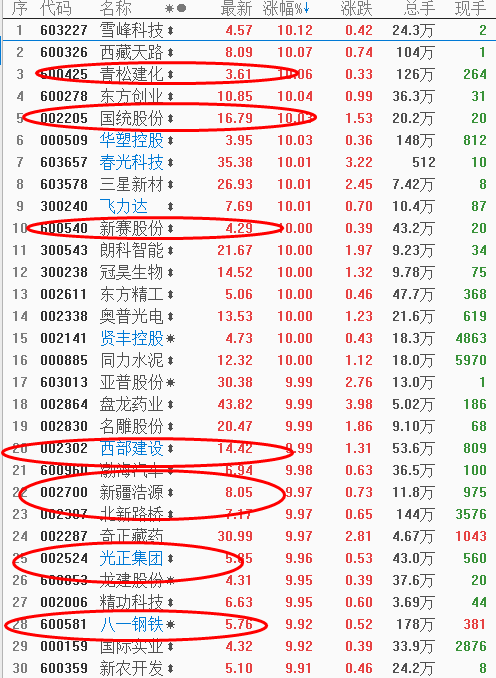 西部建设VS振兴东北