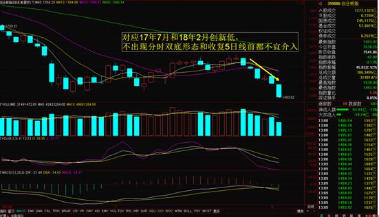 小板指数创新低后的分析