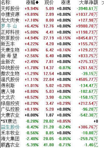 前方高能预警，猪肉价格疯涨后再来这一出，你上车吗？