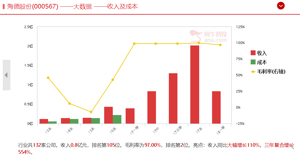 银保监会、发改委双助力，其中涉及年复合率500%以上公司