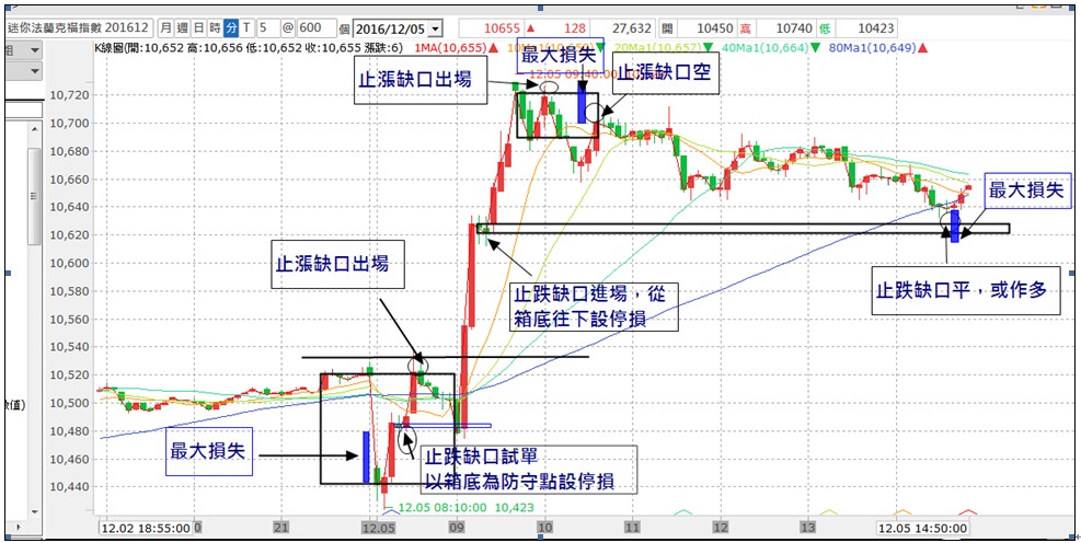 掌握胜机于缺口初动之时