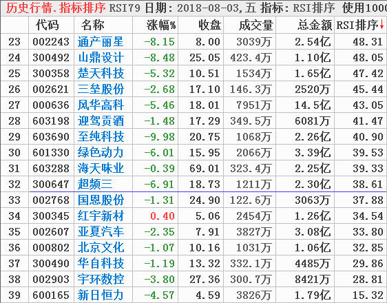 用RSI牛熊排序指标  选择强势股调整到位的标的