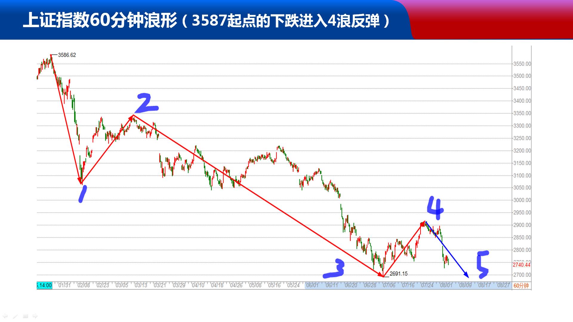 小松周末说｜日线底背离下周有望成形