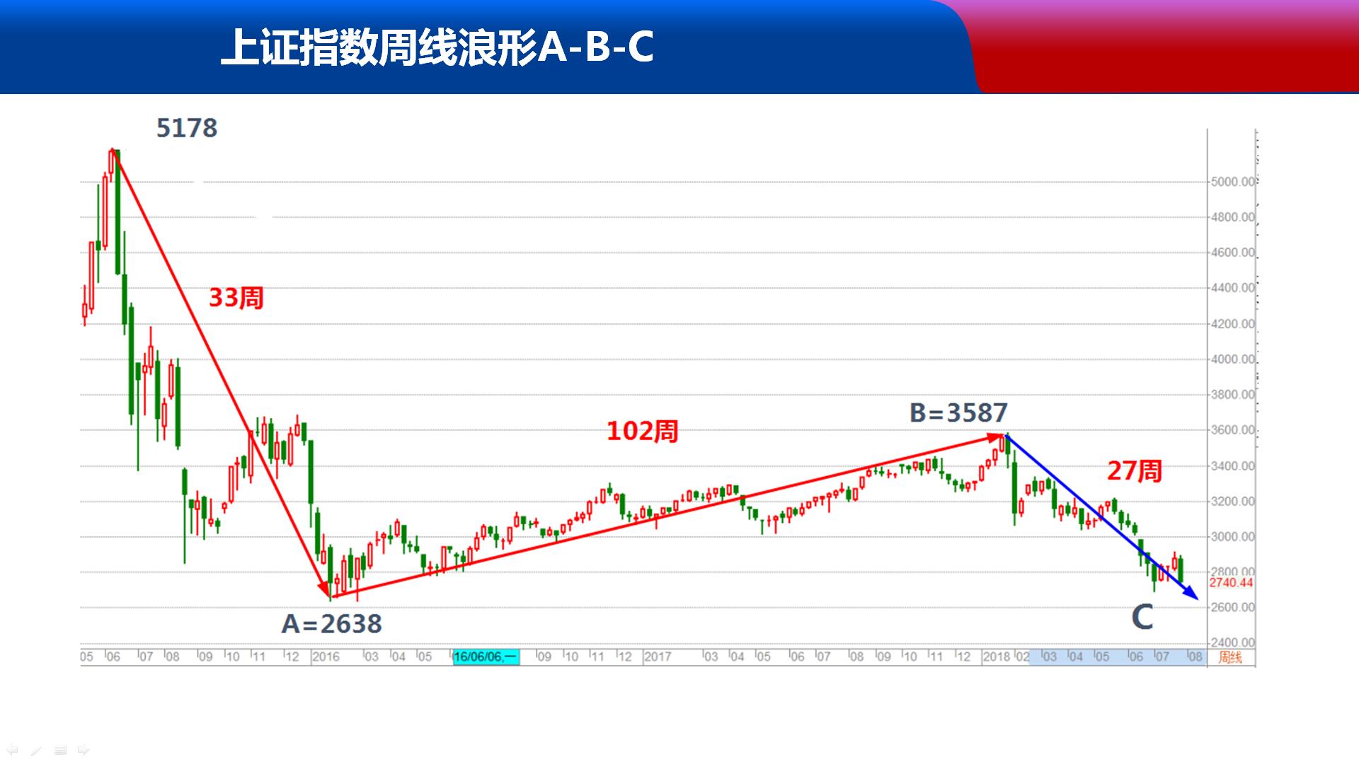 小松周末说｜日线底背离下周有望成形