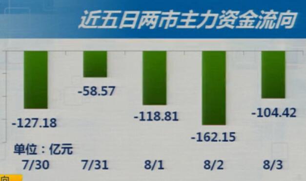 一周回顾(7月30~8月3日)