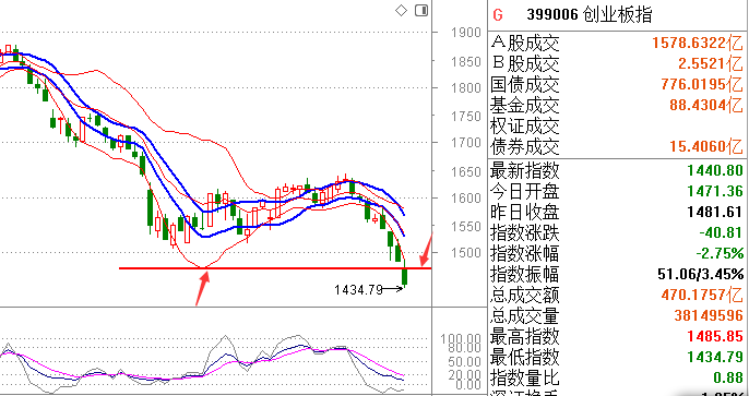 【多空趋势轨道】创业板指下一个支撑在1389？