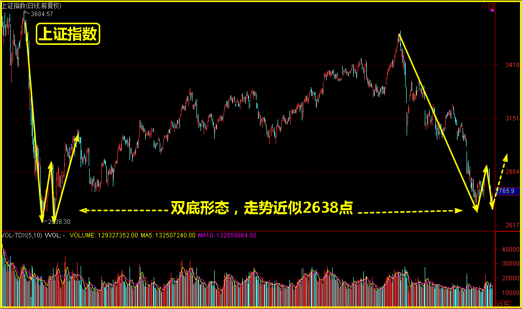 双底确认，走势近似2638点！