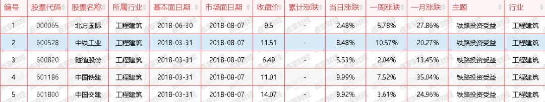 8000亿的刺激带来铁路板块全线大涨，这些公司后续重点关注