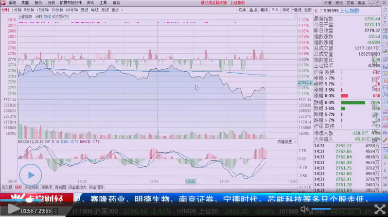 市场反复震荡，中长线投资者操作需更加谨慎