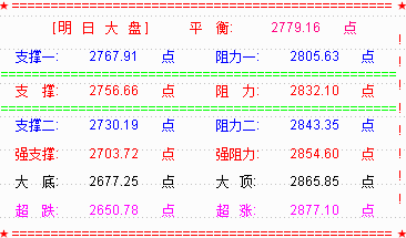 【RSI系列课程指标下载】终于拉创业板了  市场炒作风格说变就变