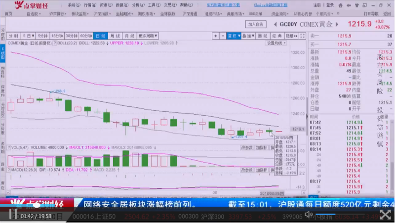 美元继续上涨空间不大，黄金未来密切关注