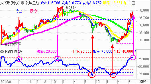 【RSI系列课程指标下载】创业板后市的反弹目标