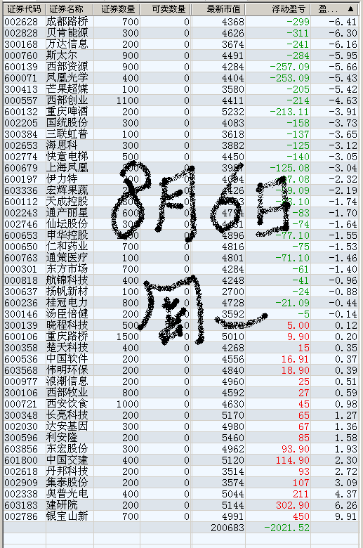 本周投资总结