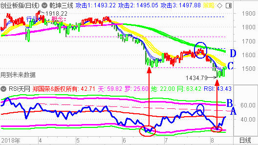 【RSI系列课程指标下载】创业板后市的反弹目标