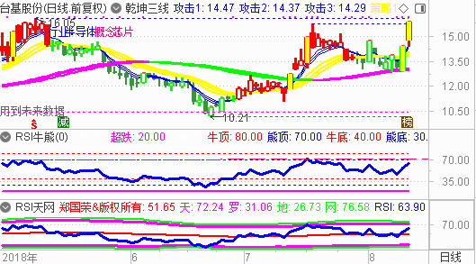 【RSI系列课程指标下载】有好的技术模型   不愁抓不到涨停股