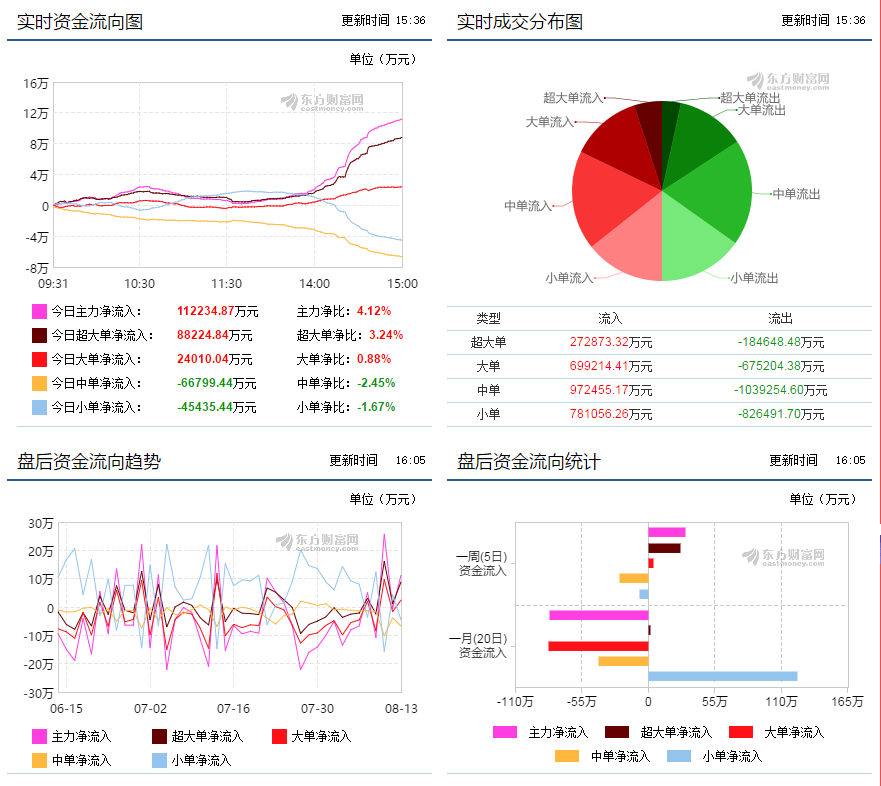 【解密】该行业正处于“体温”攀升期，已有几只个股进入“主升浪”！