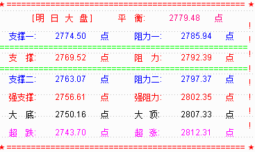 【RSI系列课程指标下载】大盘萎缩整理  等待突破2800点