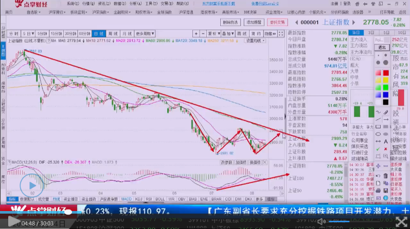 大盘弱势行情，重点关注科技股和涨价概念股