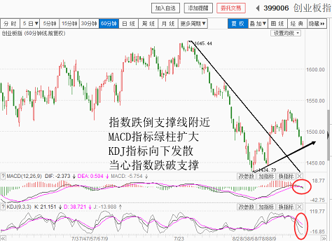 指标破位，弱势显现（20180815收盘聊聊吧）