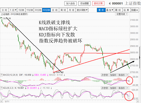 指标破位，弱势显现（20180815收盘聊聊吧）