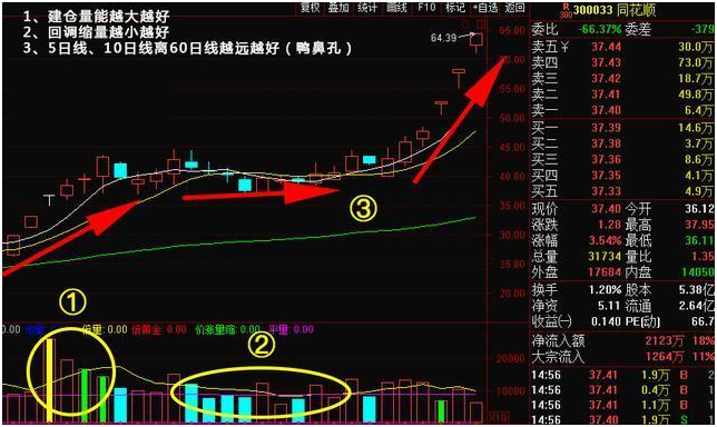 【干货】炒股不识“老鸭头”，容易当肥羊