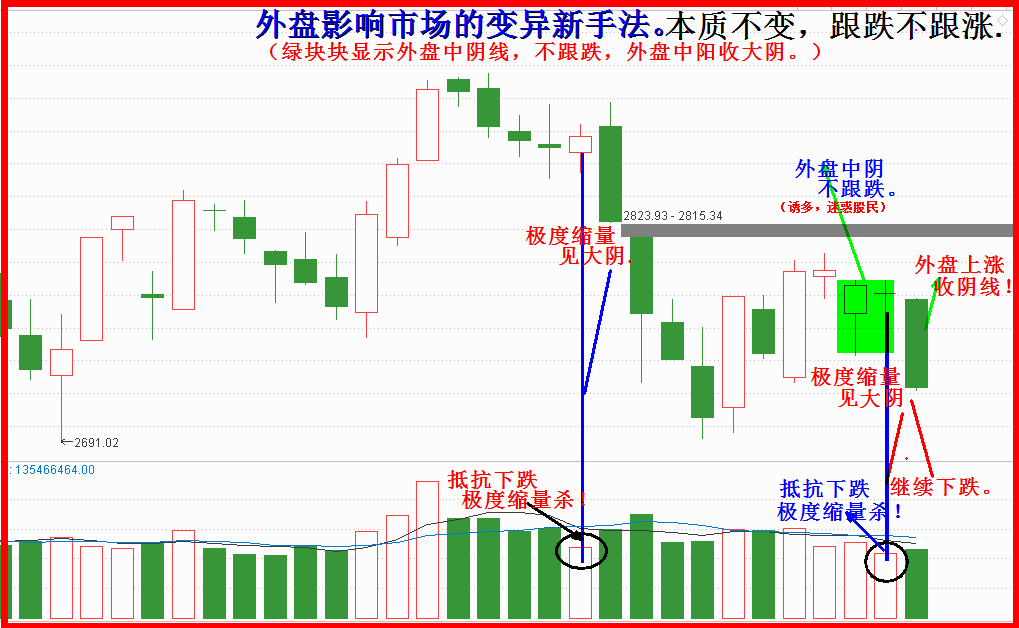 今天跳空低开收阴线，可能破2691点！