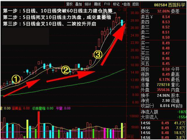 【干货】炒股不识“老鸭头”，容易当肥羊