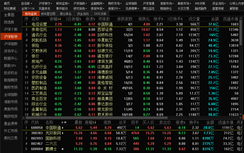 【加急】大盘巨幅震荡，该股以一己之力带领板块力挽狂澜