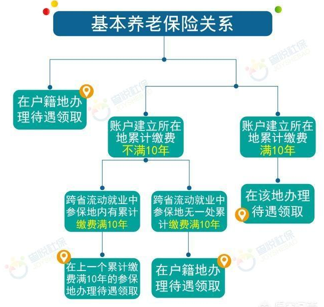 外地户口在上海缴满15年社保，退休金按照上海还是户籍所在地标准领取？(不懂养老金的股民速看)