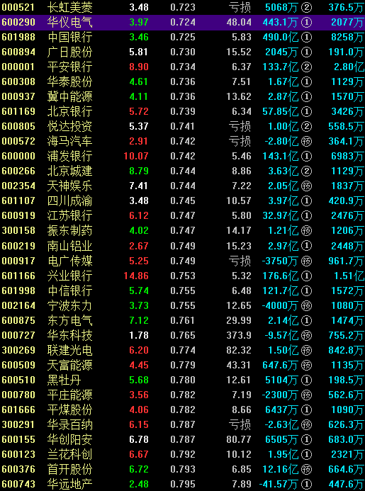 一大现象预示A股进入低风险区域