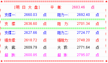 【RSI系列课程指标下载】大盘再拉破位长阴   下周或考验2638点