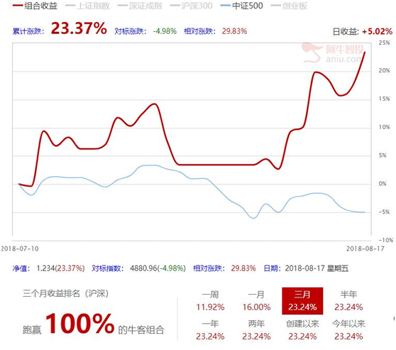 超级牛散告诉你这样做，一个月至少赚20%！