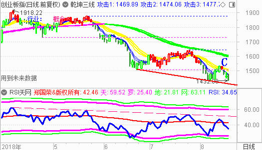 【RSI系列课程指标下载】创业板下周调整目标