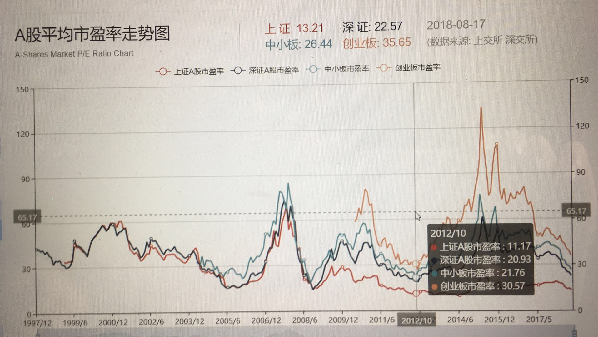 A股这波底在哪里？ 0819