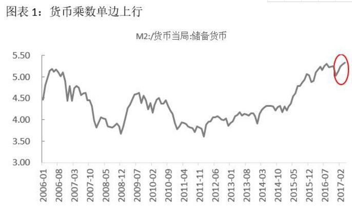 从货币乘数解读“明斯基时刻”