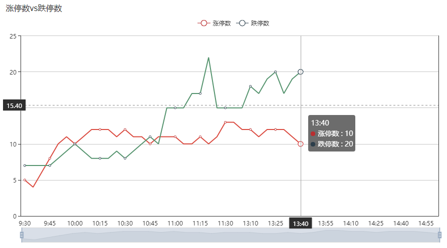 【下午开盘40分钟】再创新低！跌停数量增加，涨停数量减少！